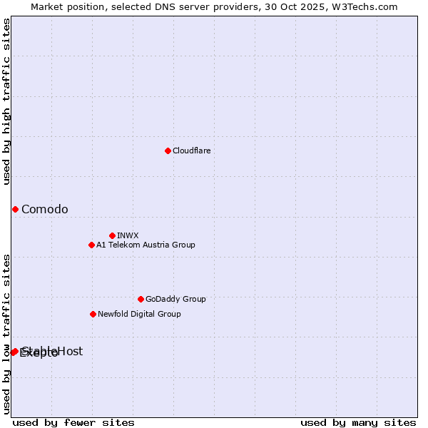 Market position of Comodo vs. StableHost vs. Exepto