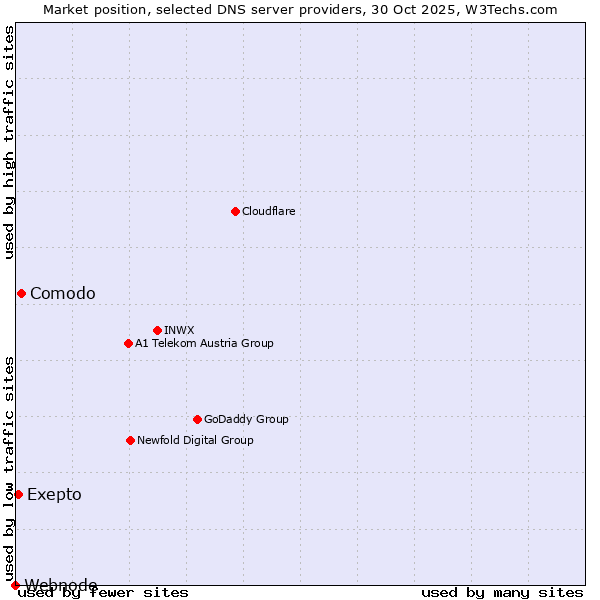 Market position of Comodo vs. Exepto vs. Webnode