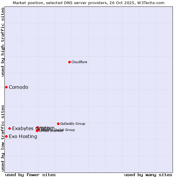 Market position of Exabytes Group vs. Exo Hosting vs. Comodo