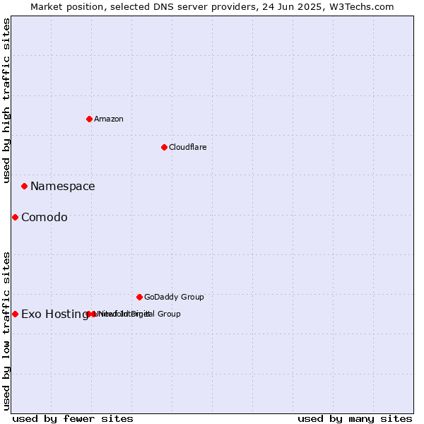 Market position of Namespace vs. Comodo vs. Exo Hosting