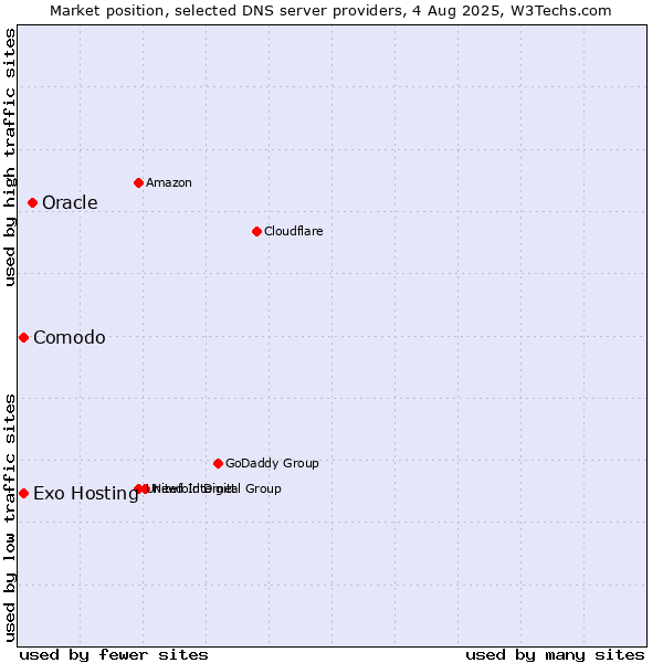 Market position of Oracle vs. Comodo vs. Exo Hosting
