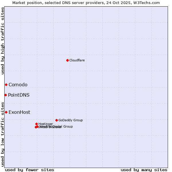 Market position of ExonHost vs. Comodo vs. PointDNS