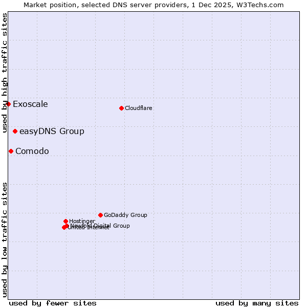 Market position of easyDNS Group vs. Comodo vs. Exoscale