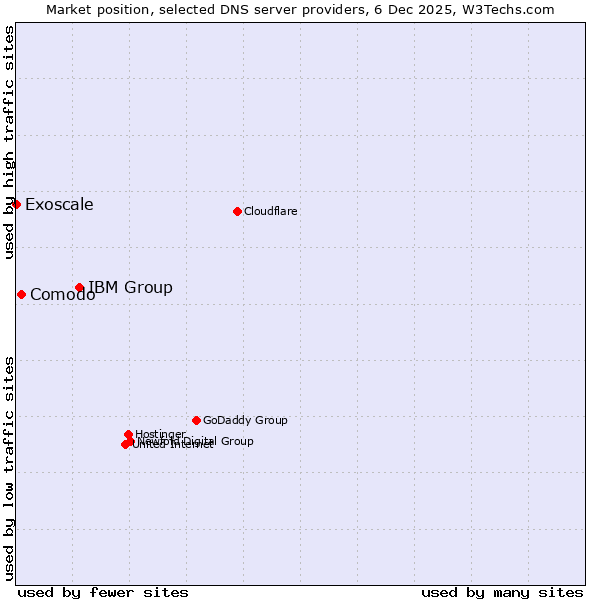 Market position of IBM Group vs. Comodo vs. Exoscale