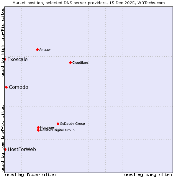 Market position of Comodo vs. HostForWeb vs. Exoscale