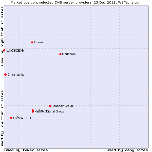 Market position of o2switch vs. Comodo vs. Exoscale