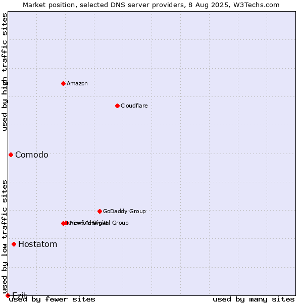 Market position of Hostatom vs. Comodo vs. Ezit