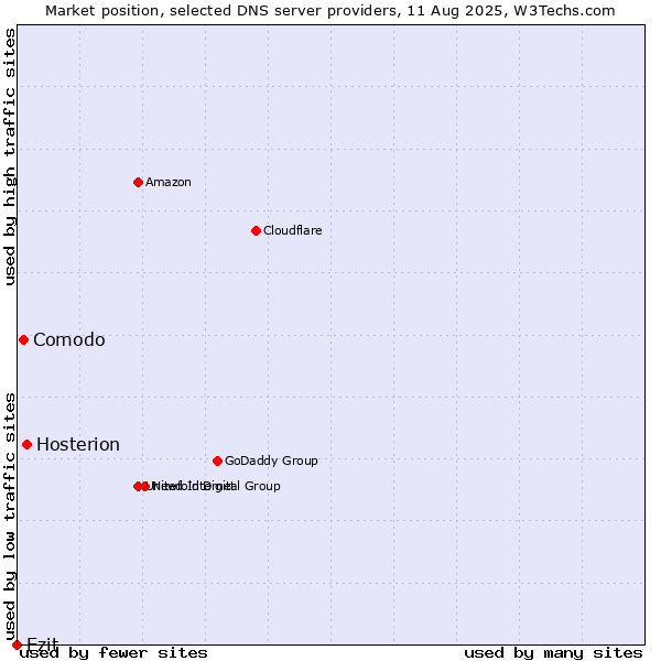 Market position of Hosterion vs. Comodo vs. Ezit