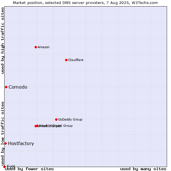 Market position of Comodo vs. Ezit vs. Hostfactory