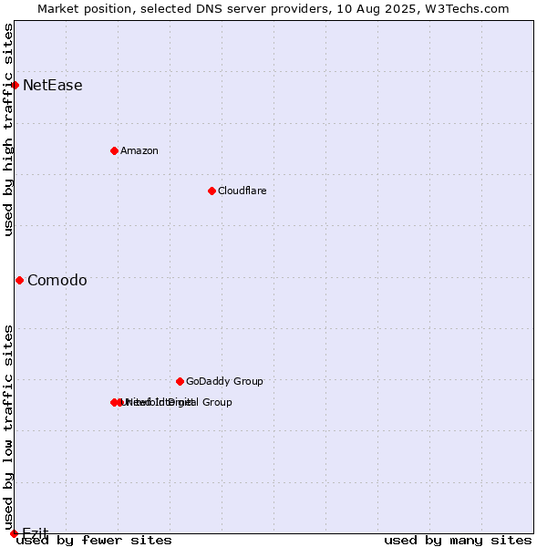 Market position of Comodo vs. Ezit vs. NetEase