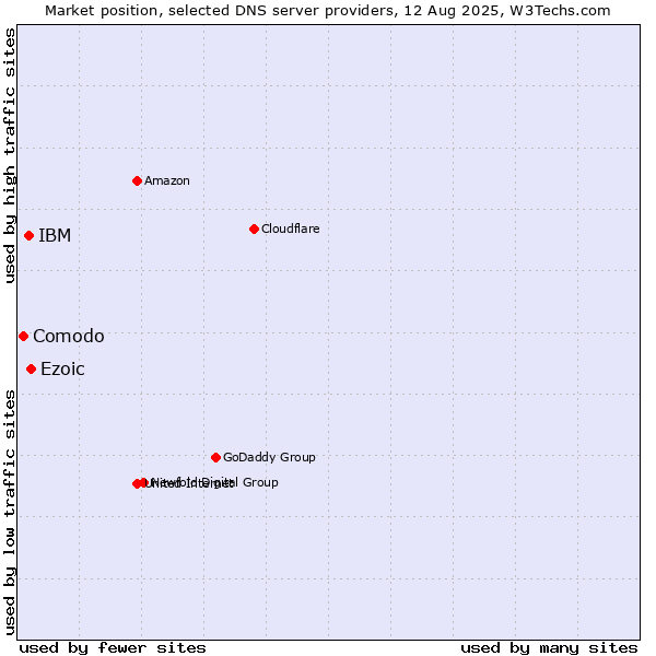 Market position of Ezoic vs. IBM vs. Comodo