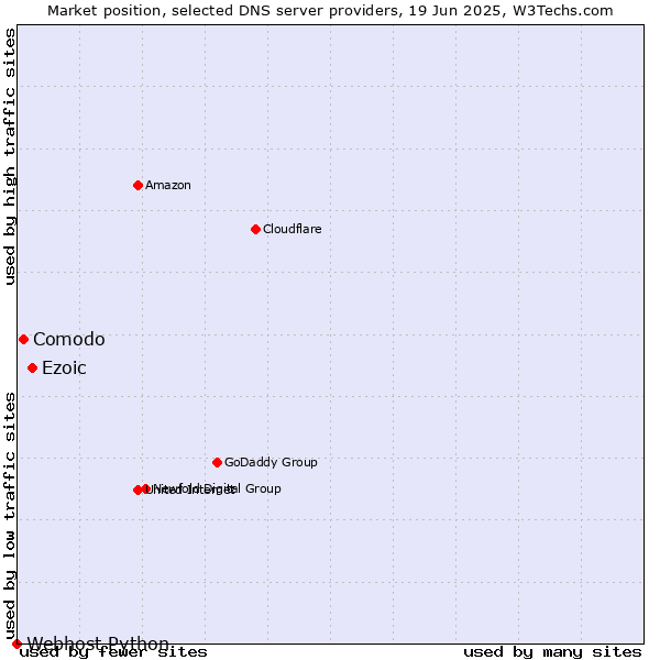 Market position of Ezoic vs. Comodo vs. Webhost Python