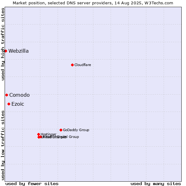 Market position of Ezoic vs. Comodo vs. Webzilla