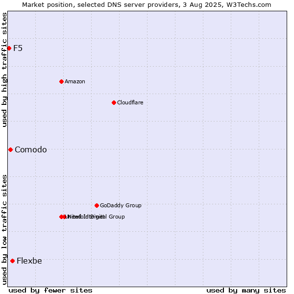 Market position of Flexbe vs. Comodo vs. F5