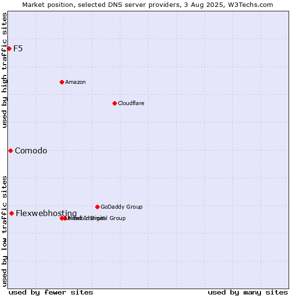 Market position of Flexwebhosting vs. Comodo vs. F5