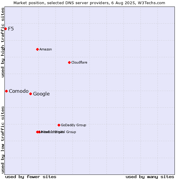 Market position of Google vs. Comodo vs. F5