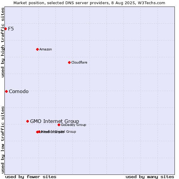 Market position of GMO Internet Group vs. Comodo vs. F5