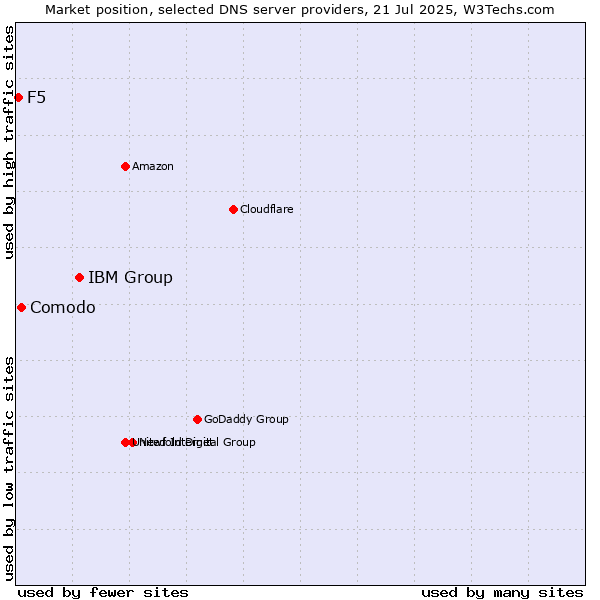 Market position of IBM Group vs. Comodo vs. F5