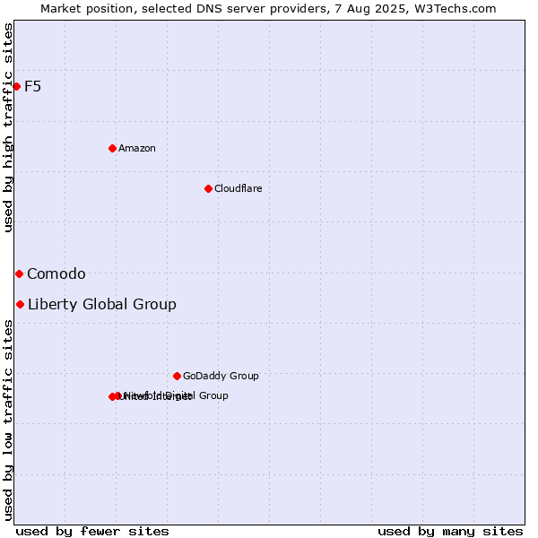 Market position of Liberty Global Group vs. Comodo vs. F5
