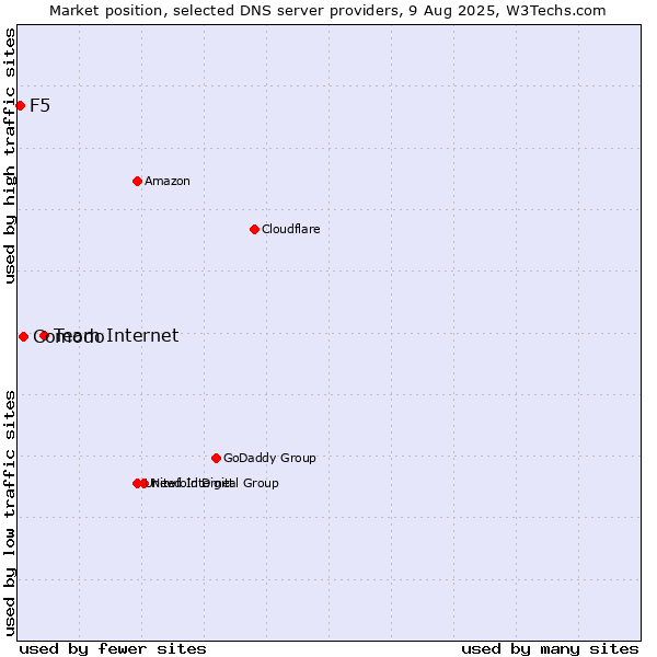 Market position of Team Internet vs. Comodo vs. F5