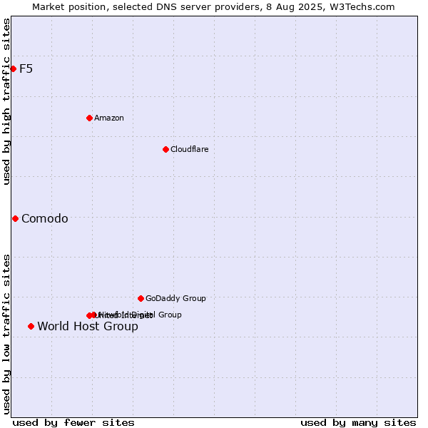 Market position of World Host Group vs. Comodo vs. F5