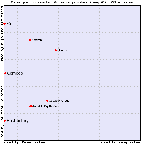 Market position of Comodo vs. Hostfactory vs. F5