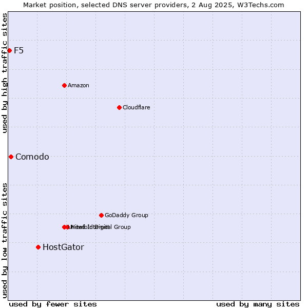 Market position of HostGator vs. Comodo vs. F5