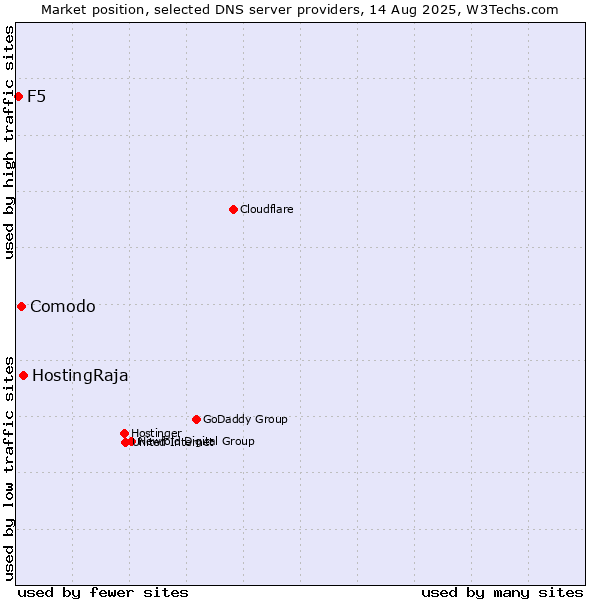 Market position of HostingRaja vs. Comodo vs. F5