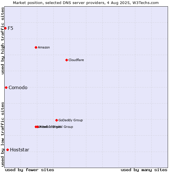 Market position of Hoststar vs. Comodo vs. F5