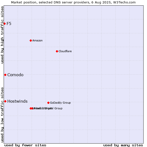 Market position of Comodo vs. Hostwinds vs. F5