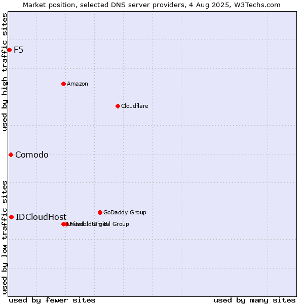 Market position of IDCloudHost vs. Comodo vs. F5
