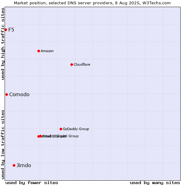 Market position of Jimdo vs. Comodo vs. F5