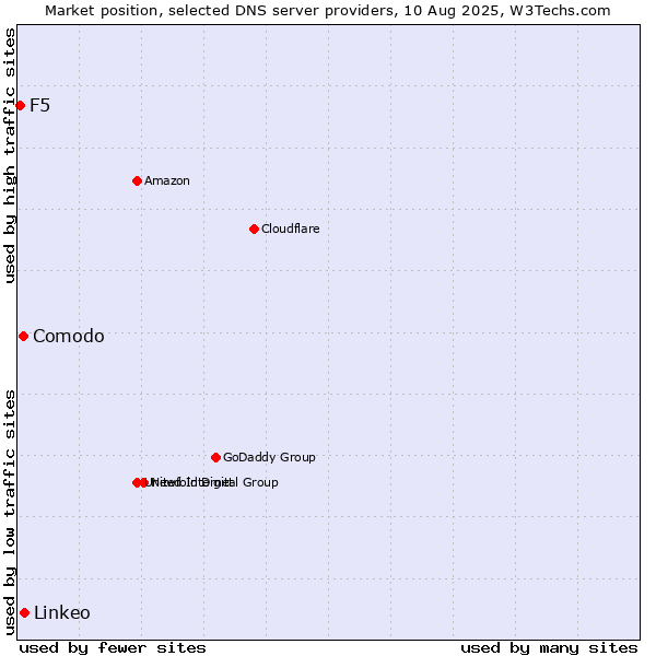 Market position of Linkeo vs. Comodo vs. F5