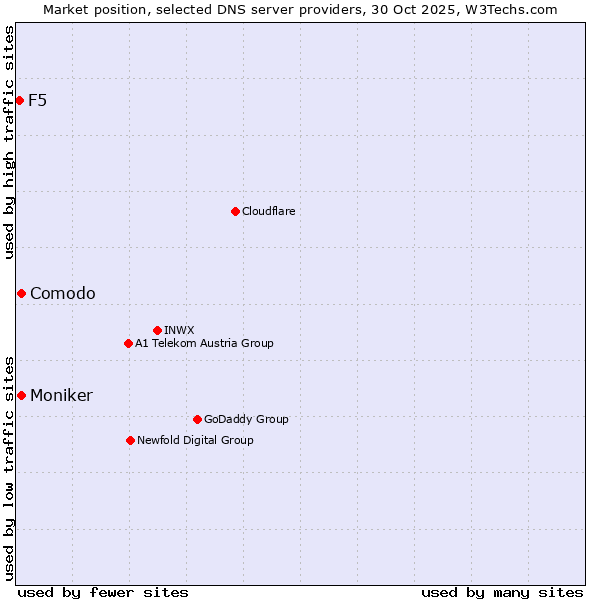 Market position of Comodo vs. Moniker vs. F5
