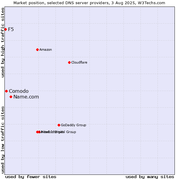 Market position of Name.com vs. Comodo vs. F5
