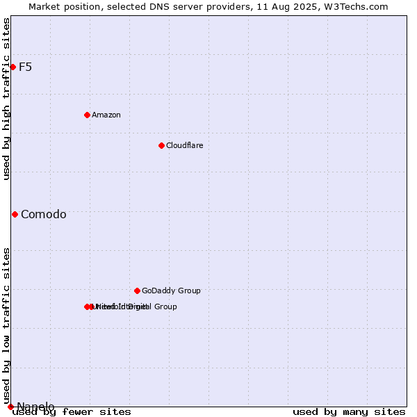 Market position of Comodo vs. F5 vs. Nanelo