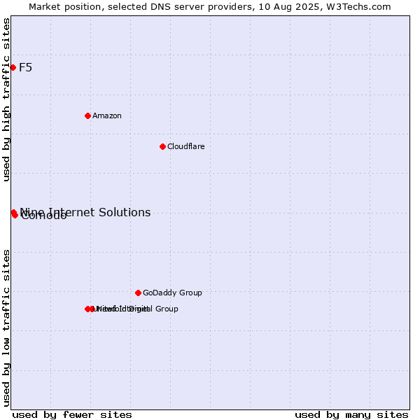 Market position of Comodo vs. Nine Internet Solutions vs. F5