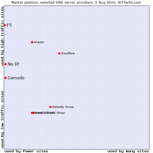 Market position of Comodo vs. No-IP vs. F5