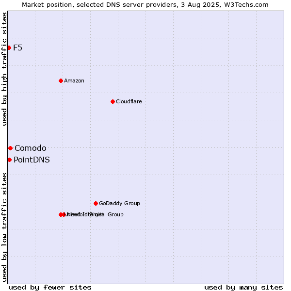 Market position of Comodo vs. PointDNS vs. F5