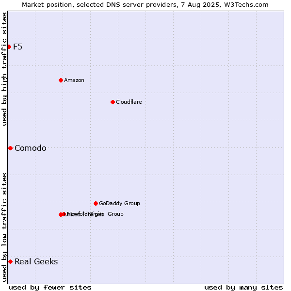 Market position of Comodo vs. Real Geeks vs. F5