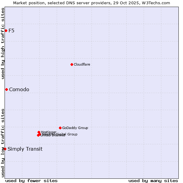 Market position of Comodo vs. F5 vs. Simply Transit