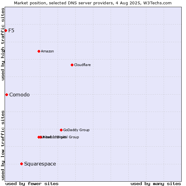 Market position of Squarespace vs. Comodo vs. F5