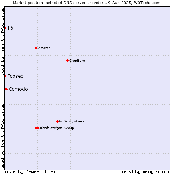 Market position of Comodo vs. F5 vs. Topsec