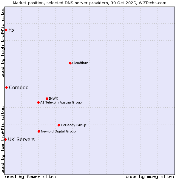 Market position of Comodo vs. F5 vs. UK Servers