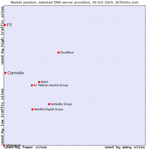 Market position of Comodo vs. F5 vs. Vangus