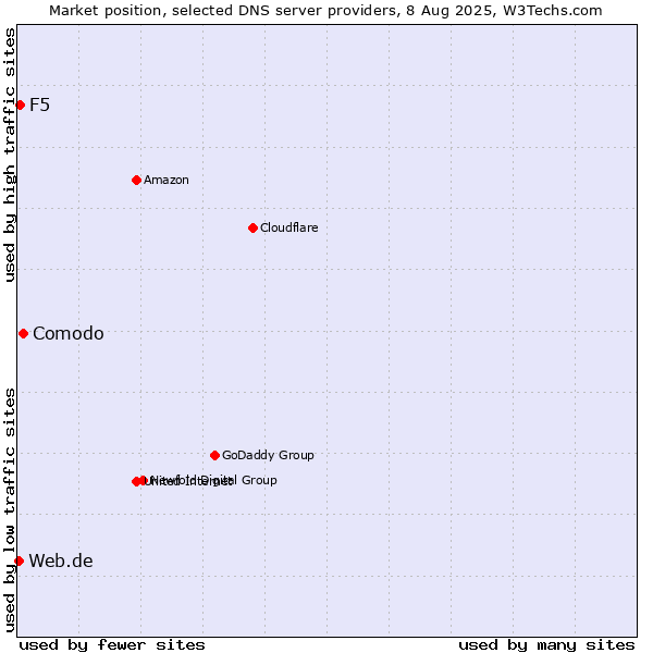 Market position of Comodo vs. F5 vs. Web.de