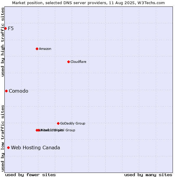 Market position of Web Hosting Canada vs. Comodo vs. F5