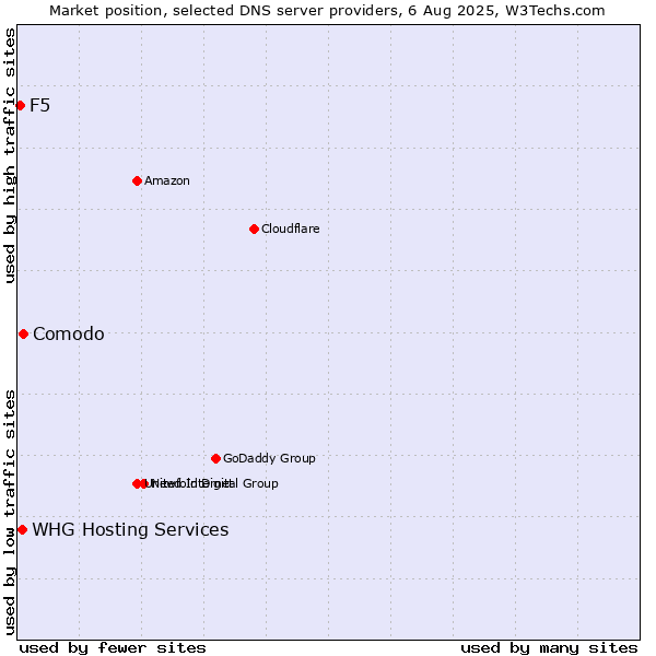 Market position of Comodo vs. WHG Hosting Services vs. F5