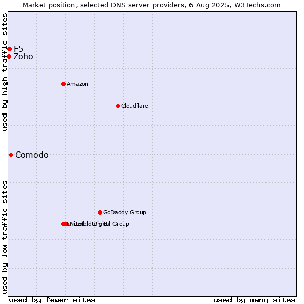 Market position of Comodo vs. F5 vs. Zoho