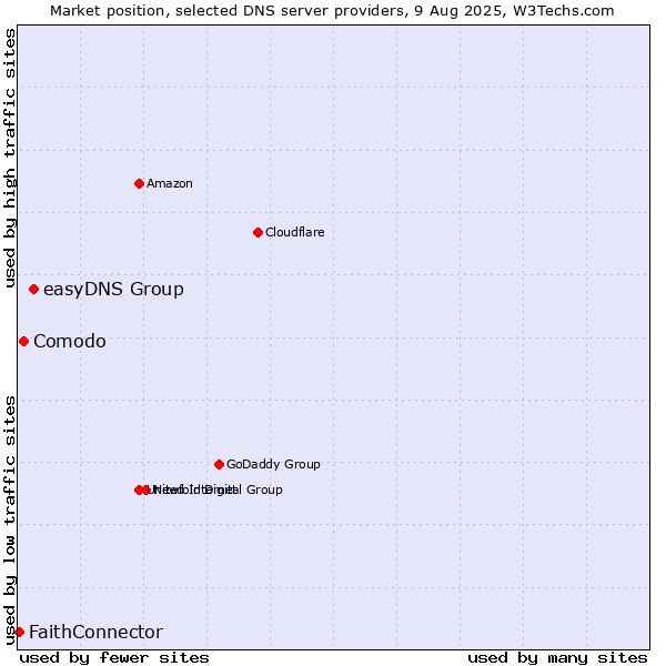 Market position of easyDNS Group vs. Comodo vs. FaithConnector